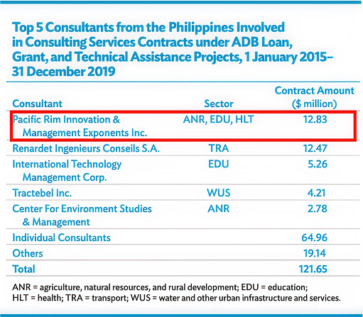 PRIMEX named as Asian Development Bank’s No. 1 Philippine consulting firm