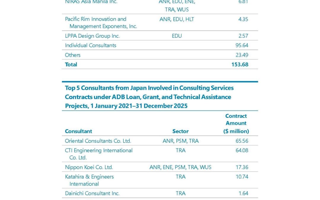 Oriental Consultants and PRIMEX Among Top-Ranked Firms Supporting ADB Operations Across Asia and the Pacific