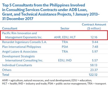 PRIMEX retains rank as ADB’s top consulting firm in the Philippines